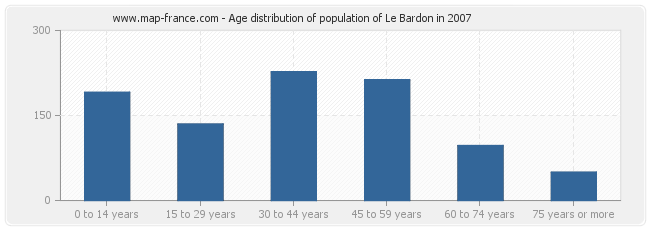 Age distribution of population of Le Bardon in 2007
